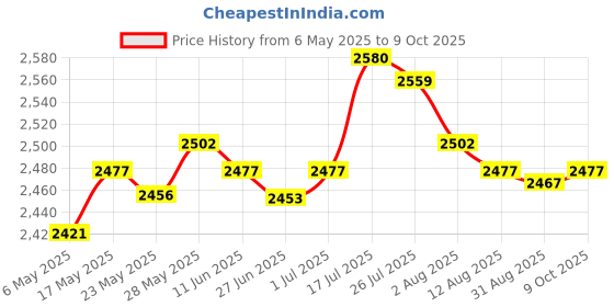 amazon.in enakshi (label) Enakshi® Solid Color Hotel Pleated Bed Skirt Wrinkle & Fade Resistant Gray_Queen|Home & Garden | Bedding | Bed Skirts enakshi (label) Price History Graph from 6 May 2025 to 9 Oct 2025