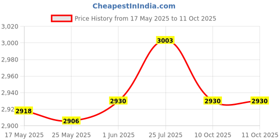 amazon.in enakshi (label) Enakshi® Spiral Core Spark Plug Wire Set Spark Plug Wires for Classic Cars 4 cyl|Parts & Accessories | Car & Truck Parts | Ignition Systems | Ignition Wires enakshi (label) Price History Graph from 17 May 2025 to 11 Oct 2025