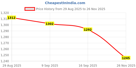 amazon.in enakshi (label) Enakshi® Stuffable Travel Pillow for Extra Luggage Storage Bag Fillable with Clothing Black|Travel | Travel Accessories | Travel Pillows enakshi (label) Price History Graph from 29 Aug 2025 to 26 Nov 2025
