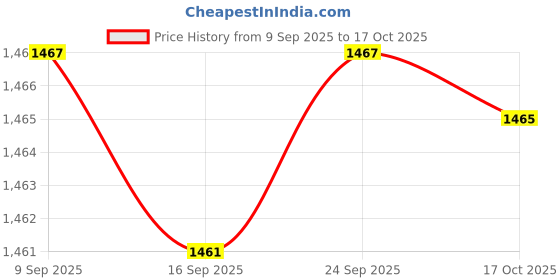 amazon.in enakshi (label) Enakshi® Summer Barefoot Shoes Aqua Socks for Beach Yoga Swimming Uni 43-44|Sporting Goods | Water Sports |Men|1 Pair Barefoot Water Shoes enakshi (label) Price History Graph from 9 Sep 2025 to 17 Oct 2025