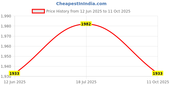 amazon.in enakshi (label) Enakshi® Throttle Position Sensor 89452-12080 89452-30140 Replacement Fit for |Parts & Accessories | Car & Truck Parts | Air Intake & Fuel Delivery | Sensors enakshi (label) Price History Graph from 12 Jun 2025 to 11 Oct 2025