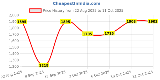 amazon.in enakshi (label) Enakshi® Voldemort Latex Mask Face Mask for Festival Carnival Party|Clothing, Shoes & Accessories | Costumes, Reenactment, Theater |Masks & Eye Masks|1 Mask enakshi (label) Price History Graph from 22 Aug 2025 to 11 Oct 2025