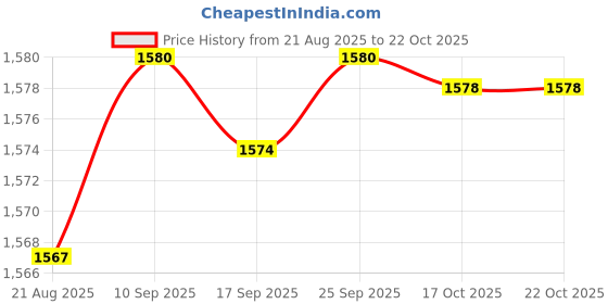 amazon.in enakshi (label) Enakshi® Water Shoes for Women Men Trendy Barefoot for Outdoor Surf River Lake Hiking|Sporting Goods | Water Sports | Fins, Footwear & Gloves | Water Shoes | Men enakshi (label) Price History Graph from 21 Aug 2025 to 22 Oct 2025