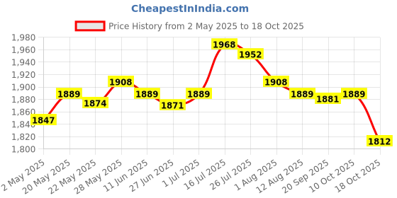 amazon.in enakshi (label) Enakshi® Yard Signs No Pooping Dog Signs for Yard Pick Up Your Dog Poop Signs Style1 enakshi (label) Price History Graph from 2 May 2025 to 18 Oct 2025