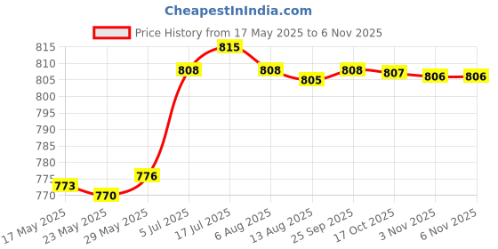 amazon.in enakshi (label) Eyeglasses Case Portable Glasses Holder Storage Box Display Box Glasses Case Green|Health & Beauty | Vision Care | Eyeglass Cases enakshi (label) Price History Graph from 17 May 2025 to 3 Nov 2025