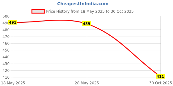 amazon.in enakshi (label) Eyeglasses Chains Safety Sunglasses Reading Glasses Cord Neck Strap Holder for Men Women|Health & Beauty | Vision Care | Other Vision Care enakshi (label) Price History Graph from 18 May 2025 to 30 Oct 2025