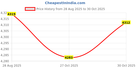 amazon.in Enakshi (LABEL) Generic Flag Pole Socket for Yachts Camping Umbrellas Fitness Equipment for 28 to 32mm Rubber Head Bolt Price History Graph from 28 Aug 2025 to 30 Oct 2025