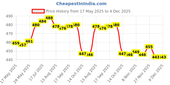 amazon.in enakshi (label) Glasses Case Soft Glasses Protective Sleeve Portable Bag Eyeglass Case Pouch blue|Health & Beauty | Vision Care | Eyeglass Cases enakshi (label) Price History Graph from 17 May 2025 to 4 Dec 2025