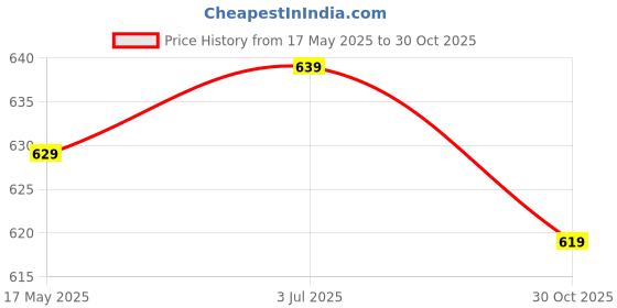 amazon.in Enakshi (LABEL) Hamster Nest Sturdy Cozy Cute Guinea Pig House for Squirrel Rat Hamster S Price History Graph from 17 May 2025 to 30 Oct 2025
