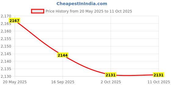 amazon.in Enakshi (LABEL) Hamster Running Wheel Hamster Exercise Wheel for Squirrel Small Animal Mouse White enakshi (label) Price History Graph from 20 May 2025 to 11 Oct 2025
