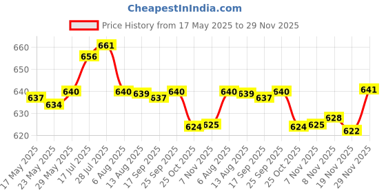 amazon.in enakshi (label) Handmade PU Rectangle Spectacles Case Fashionable Tin Iron Glasses Box-Black|Health & Beauty | Vision Care | Eyeglass Cases enakshi (label) Price History Graph from 17 May 2025 to 29 Nov 2025