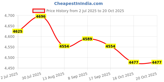 amazon.in Enakshi (LABEL) HD HDMI DVD Player ADH CD VCD Music Disc Upscaling USB Remote 1 inch Screen Price History Graph from 2 Jul 2025 to 19 Oct 2025