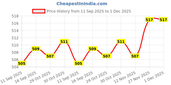 amazon.in Enakshi (LABEL) Hydration Pack Insulated Drink Tube Hose Cover Sleeve Protector Black Price History Graph from 11 Sep 2025 to 1 Dec 2025