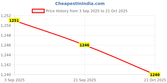 amazon.in Enakshi (LABEL) IDE Adapter External Ac Power Adapter for 3.5" IDE HDD/5.25" IDE Cd-ROM 2.6Ft Price History Graph from 3 Sep 2025 to 21 Oct 2025