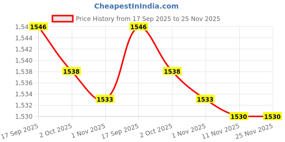 amazon.in Enakshi (LABEL) Kids Soccer Goals for Backyard Set Football Goal Net for Beach Lawn Backyard Price History Graph from 17 Sep 2025 to 25 Nov 2025