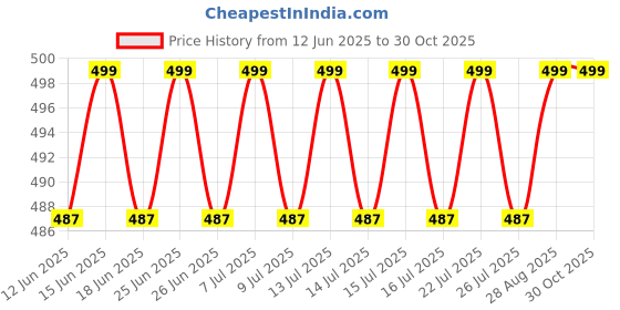 amazon.in Enakshi (LABEL) Le-Chef Kalamata Pitted Olives 350G Price History Graph from 12 Jun 2025 to 30 Oct 2025