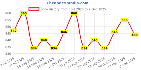 amazon.in Enakshi (LABEL) Leather Color Restorer Dye Renew Paste Leather Repair for Sofa Couches Bag Brown Price History Graph from 3 Jul 2025 to 2 Dec 2025