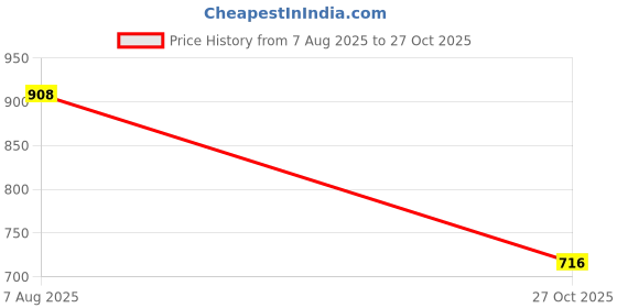 amazon.in enakshi (label) Mens Belt Buckle Premium Heavy Duty Alloy Leather Craft Single Buckle Chrome|Clothing Shoes & Accessories | Mens Accessories | Belt Buckles' enakshi (label) Price History Graph from 7 Aug 2025 to 27 Oct 2025