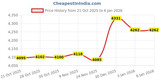 amazon.in enakshi (label) Men's Medieval Waistcoat Laced Sleeveless Vest for Cosplay Black XXL|Clothing, Shoes & Accessories | Mens Clothing | Coats & Jackets enakshi (label) Price History Graph from 21 Oct 2025 to 30 Dec 2025