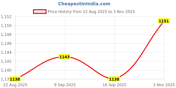 amazon.in enakshi (label) Men's Suspenders Elastic Straps Solid Heavy Duty 4 Clips Adjustable Uni Black|Clothing Shoes & Accessories | Mens Accessories |Suspenders, Braces|1 Suspenders enakshi (label) Price History Graph from 22 Aug 2025 to 3 Nov 2025