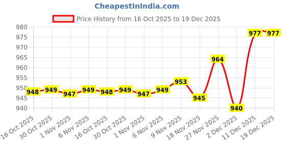 amazon.in enakshi (label) Mens Swim Trunk Bathing Suit Swimming Swimsuit with Swimming Cap Swim Shorts XL|Clothing Shoes & Accessories | Mens Clothing | Swimwear enakshi (label) Price History Graph from 16 Oct 2025 to 19 Dec 2025