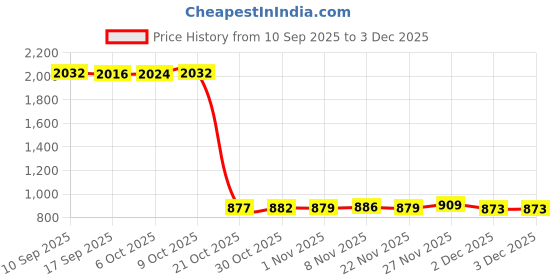 amazon.in enakshi (label) Mesh Beach Bag with Zipper Large Capacity with Top Handles Swimming Pool Bag Black|Clothing, Shoes & Accessories | Womens Handbags & Bags enakshi (label) Price History Graph from 10 Sep 2025 to 2 Dec 2025