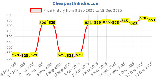 amazon.in enakshi (label) Metal Belt Buckle for 33mm-34mm Belt Replacement Mens Luxury Pin Belt Buckle Black|Clothing Shoes & Accessories | Mens Accessories | Belt Buckles' enakshi (label) Price History Graph from 9 Sep 2025 to 19 Dec 2025