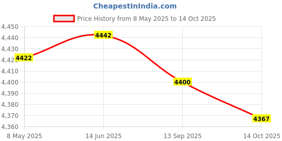 amazon.in Enakshi (LABEL) Mini Egg Incubator Sturdy Chicken Egg Hatcher for Goose Small Poultry Pigeon red Price History Graph from 8 May 2025 to 14 Oct 2025
