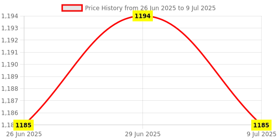 amazon.in Enakshi (LABEL) Network Rj45 Adapter Ethernet LAN Surge Protector Surge Suppressor for Thunder & Lightning Arrester Applied Price History Graph from 26 Jun 2025 to 9 Jul 2025