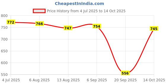 amazon.in Enakshi (LABEL) New Mini PCI-E Card Slot Expansion to USB 2.0 Interface Adapter Riser Card Price History Graph from 4 Jul 2025 to 14 Oct 2025