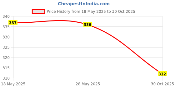 amazon.in enakshi (label) Nylon Eyeglass Neck Strap Eyeglass Chain Sunglasses Cord Holder Brown|Health & Beauty | Vision Care | Eyeglass Straps & Cords enakshi (label) Price History Graph from 18 May 2025 to 30 Oct 2025