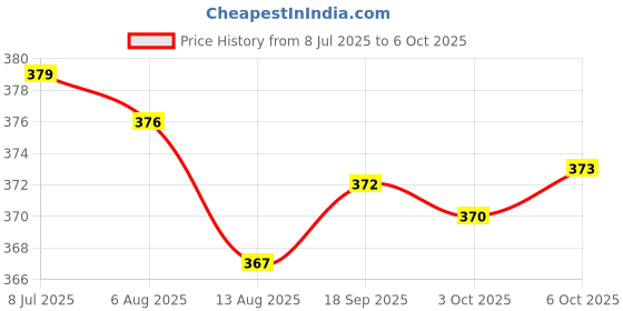 amazon.in Enakshi (LABEL) Pack of 3 Auto Car Glass Polishing Glass Oil Film Removing Paste Clean Polish Paste for Bathroom Window Front Windshield Agent Tool Price History Graph from 8 Jul 2025 to 6 Oct 2025