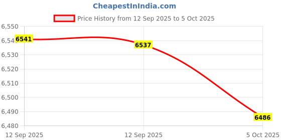 amazon.in Enakshi (LABEL) Portable Fish Finder Sonar Alarm Sensor Transducer Fishfinder Price History Graph from 12 Sep 2025 to 5 Oct 2025
