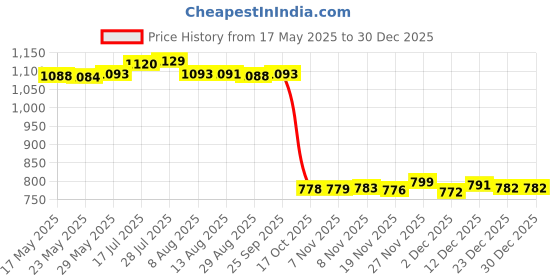 amazon.in enakshi (label) Portable Metal Glasses Pouch Case Eyeglass Sunglass Storage Box Pink|Health & Beauty | Vision Care | Eyeglass Cases enakshi (label) Price History Graph from 17 May 2025 to 30 Dec 2025