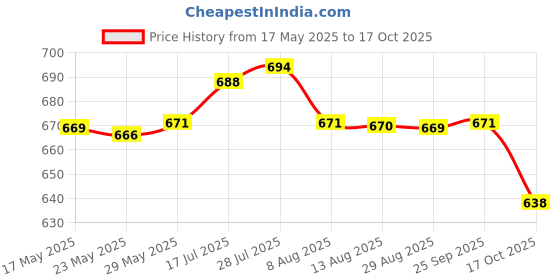 amazon.in enakshi (label) Portable Spectacle Sunglass Eyeglas Case Box Glasses Storage Container Brown|Health & Beauty | Vision Care | Eyeglass Cases enakshi (label) Price History Graph from 17 May 2025 to 17 Oct 2025