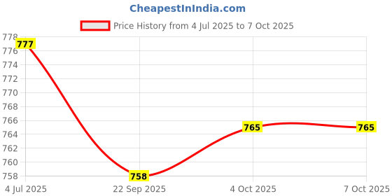 amazon.in Enakshi (LABEL) Portable Vinyl Record Inner Sleeves for Gramophone Record Turntable Player 7 inch Price History Graph from 4 Jul 2025 to 6 Oct 2025
