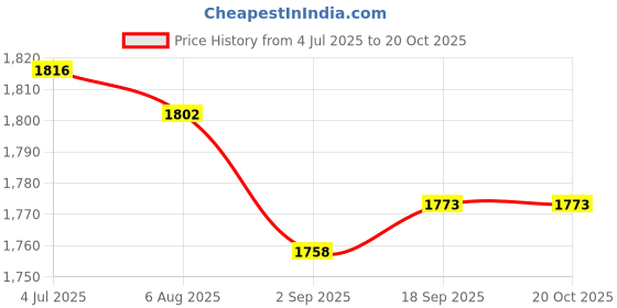 amazon.in Enakshi (LABEL) Power Supply Adapter Charger for DYS-on V8 V7 V6 DC61 DC62 Vacuum UK Type Price History Graph from 4 Jul 2025 to 20 Oct 2025