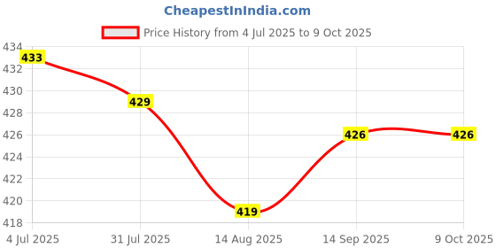 amazon.in Enakshi (LABEL) Profesional Clear Manual Tattoo Pen Microblading Makeup Machine For Permanent Eyebrow Tools Price History Graph from 4 Jul 2025 to 9 Oct 2025
