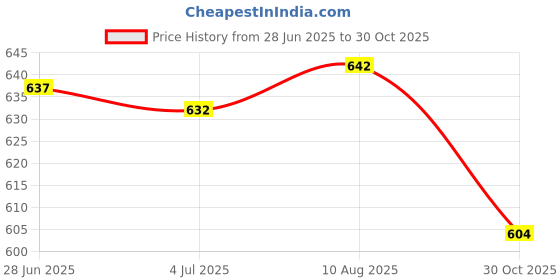 amazon.in Enakshi (LABEL) Puncture Repair Patch Repair Glue 30ml for Air Mattresses Paddle Boats Tents Price History Graph from 28 Jun 2025 to 30 Oct 2025