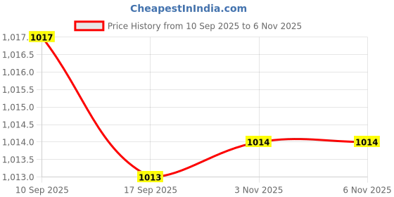 amazon.in enakshi (label) Ratchet Belt Buckle Click Buckle for Pants Apparel Accessories Business Suit Style D|Clothing Shoes & Accessories | Mens Accessories | Belt Buckles enakshi (label) Price History Graph from 10 Sep 2025 to 6 Nov 2025