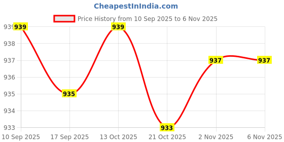 amazon.in enakshi (label) Rectangle Automatic Buckle for 30-31mm Belt Men Pants Belt Buckles Belt Head Black|Clothing Shoes & Accessories | Mens Accessories | Belt Buckles enakshi (label) Price History Graph from 10 Sep 2025 to 2 Nov 2025