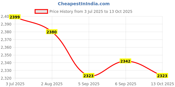 amazon.in Enakshi (LABEL) Robot Vacuum Cleaner Multifunctional Rechargeable Mini for Home Pet Hair White Lite Price History Graph from 3 Jul 2025 to 13 Oct 2025