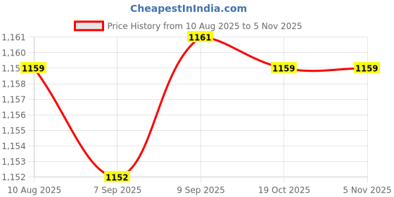 amazon.in enakshi (label) Sleep Mask Blindfold Eye Mask for Sleeping for Sleeping Traveling Night Gray|Health & Beauty | Health Care | Sleeping Aids | Sleep Masks enakshi (label) Price History Graph from 10 Aug 2025 to 4 Nov 2025