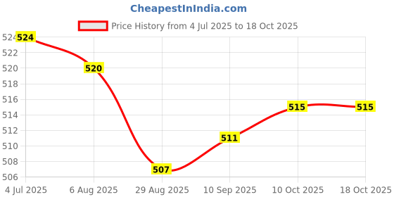 amazon.in Enakshi (LABEL) Spare Parts Feet Corner 4 Way Connector Intubation for Trip Awning Tent 4pc Price History Graph from 4 Jul 2025 to 18 Oct 2025