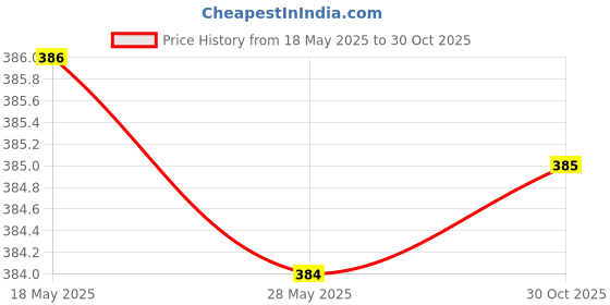 amazon.in enakshi (label) Sport Eyeglasses Holder Cord PU Leather Rope Strap Sunglasses Retainer Brown|Health & Beauty | Vision Care | Other Vision Care enakshi (label) Price History Graph from 18 May 2025 to 30 Oct 2025
