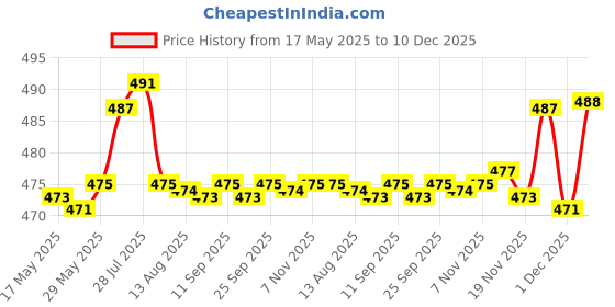 amazon.in enakshi (label) Sunglasses Bag Pouch Durable Reading Glasses Case for Shopping Street Hiking Black|Health & Beauty | Vision Care | Eyeglass Cases enakshi (label) Price History Graph from 17 May 2025 to 10 Dec 2025