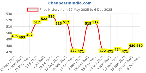 amazon.in enakshi (label) Sunglasses Pouch Squeeze Top Automatic Closing Travel Eyeglasses Holder Case|Health & Beauty | Vision Care | Eyeglass Cases enakshi (label) Price History Graph from 17 May 2025 to 5 Dec 2025