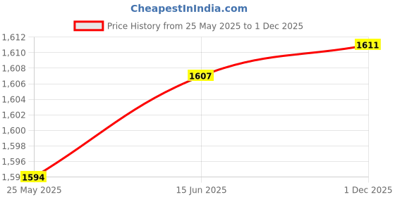 amazon.in enakshi (label) Suspenders for Men Adjustable Pants Durable Utility for Wedding Green |Clothing Shoes & Accessories | Mens Accessories | Suspenders Braces enakshi (label) Price History Graph from 25 May 2025 to 1 Dec 2025