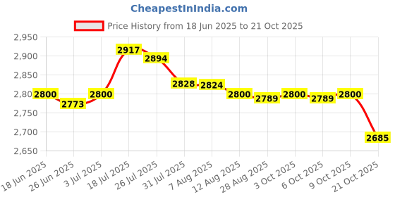 amazon.in enakshi (label) Swimming Headband Outdoor Bathing Water Keep Water Out Cute Ear Cover Style A|Sporting Goods | Water Sports | Swimming | Training Aids enakshi (label) Price History Graph from 18 Jun 2025 to 21 Oct 2025