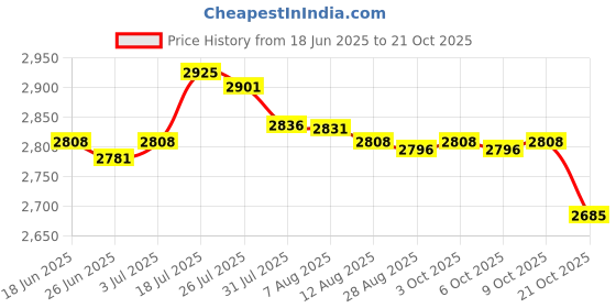 amazon.in enakshi (label) Swimming Headband Outdoor Bathing Water Keep Water Out Cute Ear Cover Style B|Sporting Goods | Water Sports | Swimming | Training Aids enakshi (label) Price History Graph from 18 Jun 2025 to 21 Oct 2025